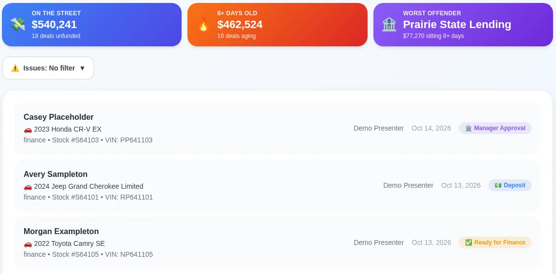 Deal board: stat tiles for dollars on the street, deals 8+ days old and the worst-offending lender, above the first sample deals with colored status badges.