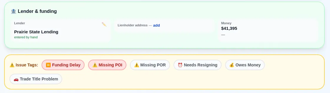 Deal folder for sample deal S64114: lender and funding box with the lender and amount, above issue tags with Funding Delay and Missing POI highlighted.