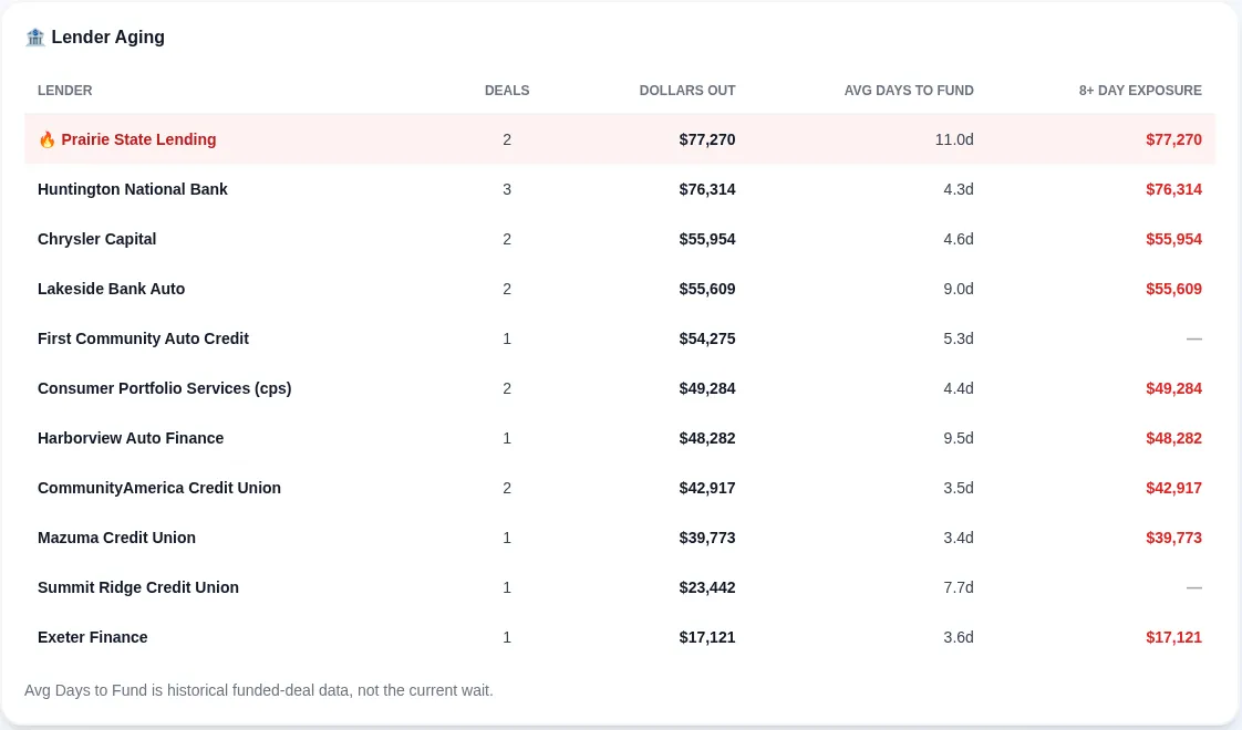 Lender aging table: deals, dollars out, average days to fund and 8+ day exposure per lender.
